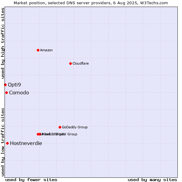 Market position of Hostneverdie vs. Comodo vs. Opti9