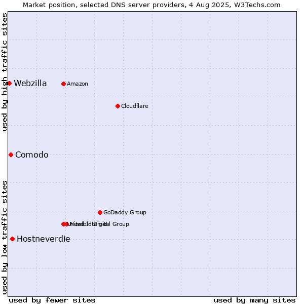 Market position of Hostneverdie vs. Comodo vs. Webzilla