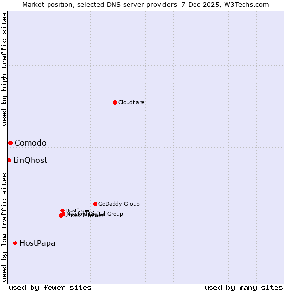 Market position of HostPapa vs. Comodo vs. LinQhost