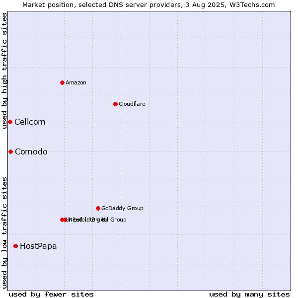 Market position of HostPapa vs. Comodo vs. Cellcom