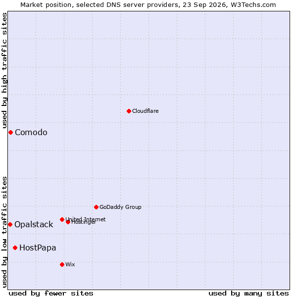 Market position of HostPapa vs. Comodo vs. Opalstack