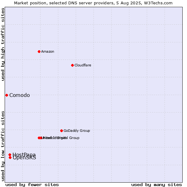 Market position of OpenSRS vs. HostPapa vs. Comodo