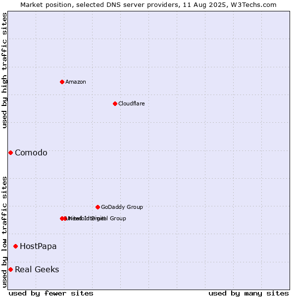 Market position of HostPapa vs. Comodo vs. Real Geeks