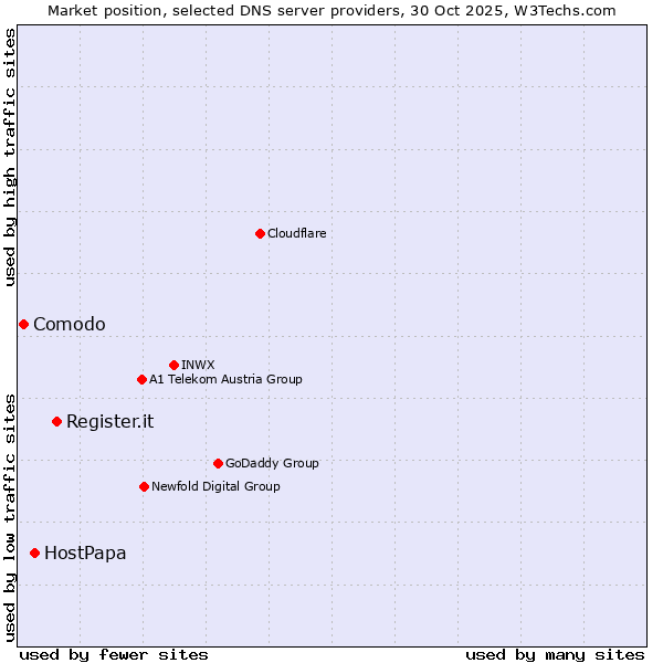 Market position of Register.it vs. HostPapa vs. Comodo