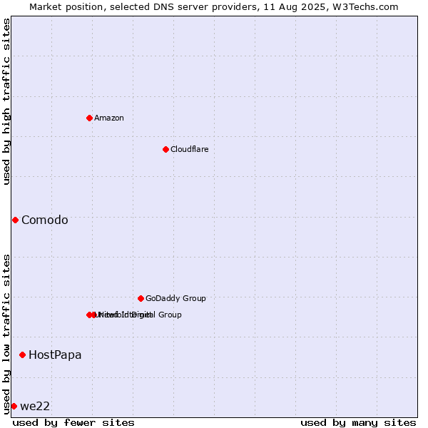 Market position of HostPapa vs. Comodo vs. we22