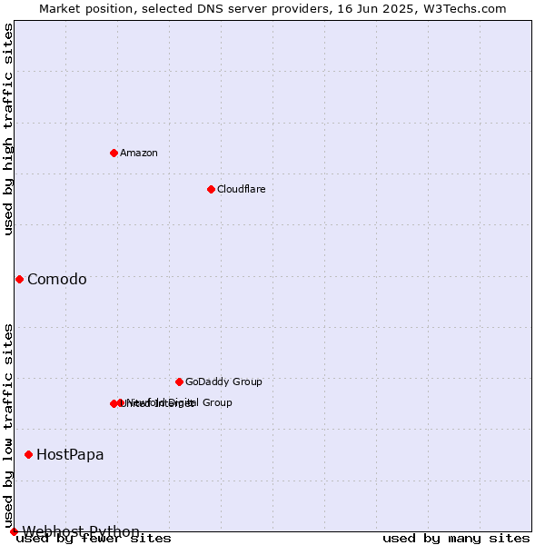 Market position of HostPapa vs. Comodo vs. Webhost Python