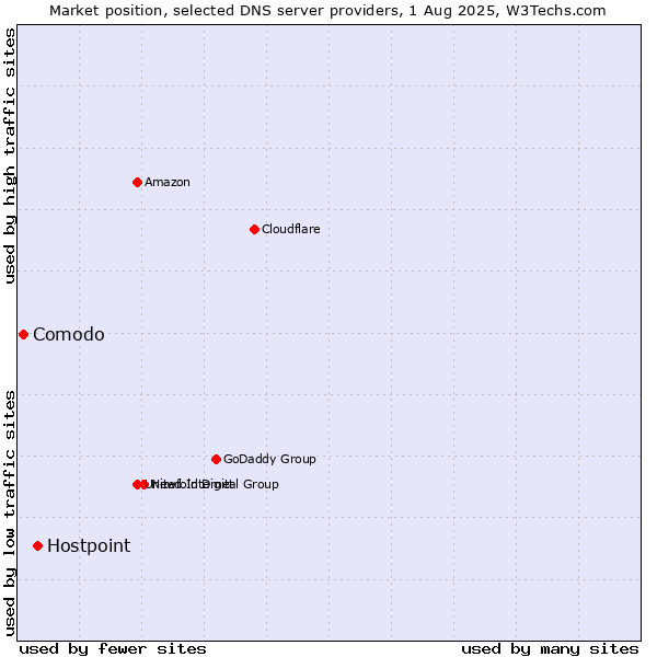 Market position of Hostpoint vs. Comodo