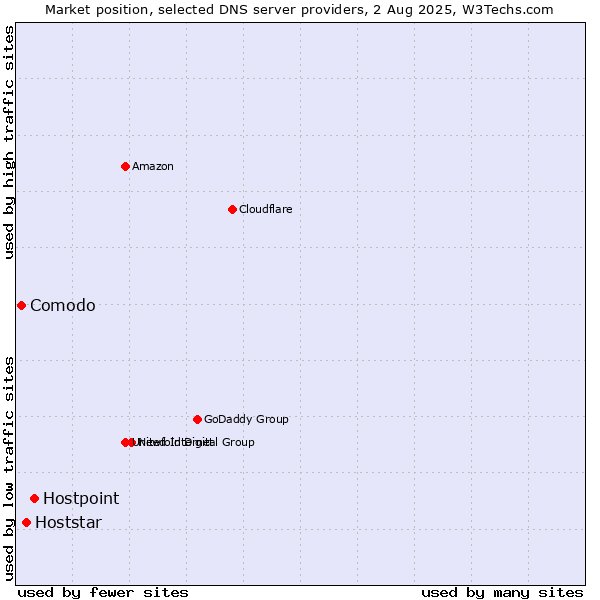 Market position of Hostpoint vs. Hoststar vs. Comodo