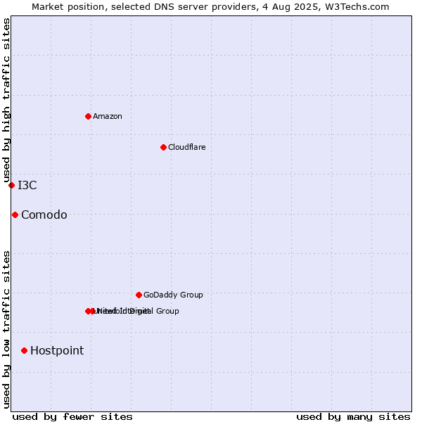 Market position of Hostpoint vs. Comodo vs. I3C