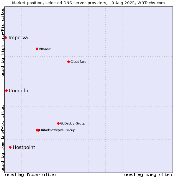 Market position of Hostpoint vs. Comodo vs. Imperva