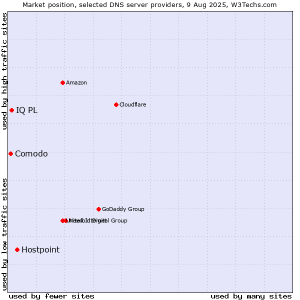 Market position of Hostpoint vs. IQ PL vs. Comodo