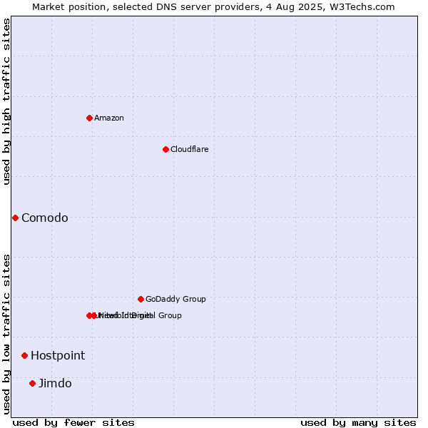Market position of Jimdo vs. Hostpoint vs. Comodo