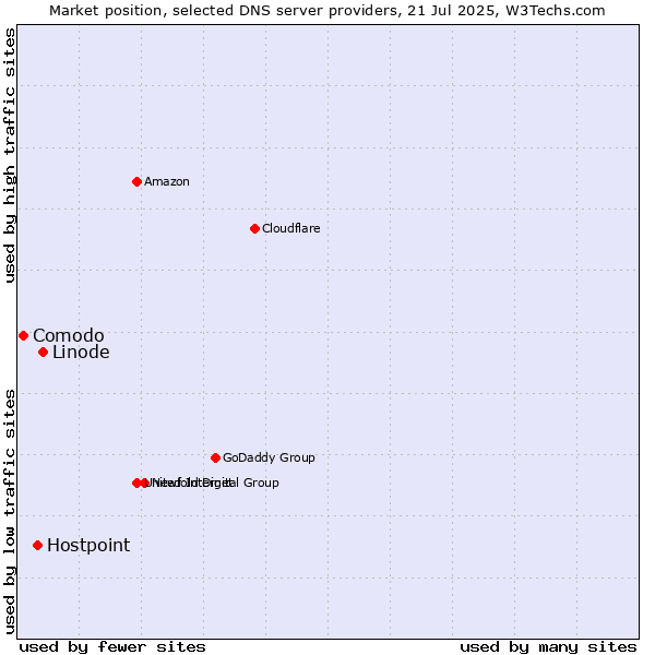 Market position of Linode vs. Hostpoint vs. Comodo