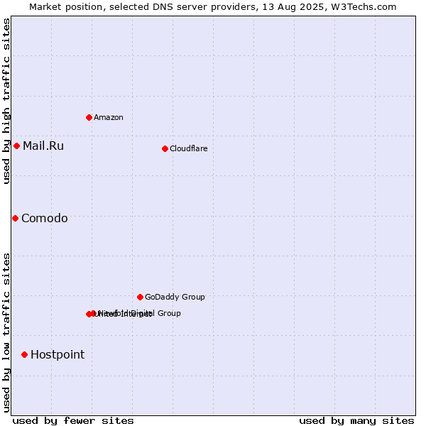 Market position of Hostpoint vs. Mail.Ru vs. Comodo