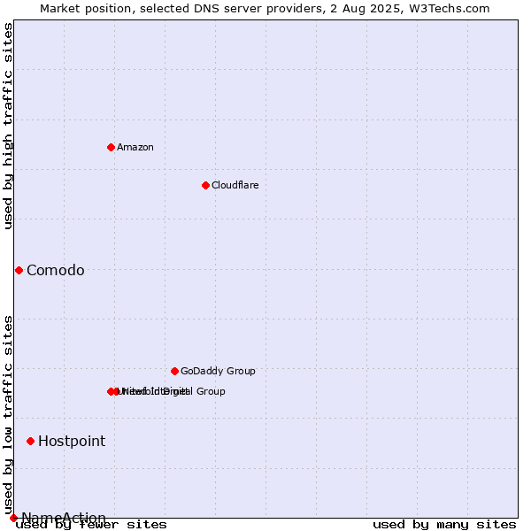 Market position of Hostpoint vs. Comodo vs. NameAction