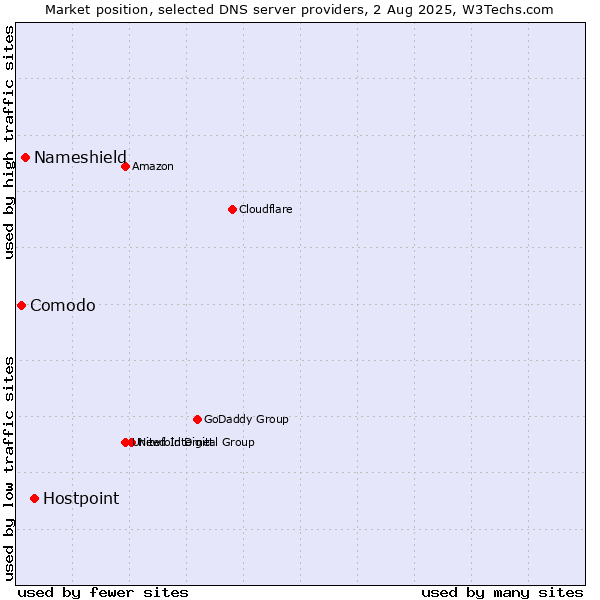 Market position of Hostpoint vs. Nameshield vs. Comodo