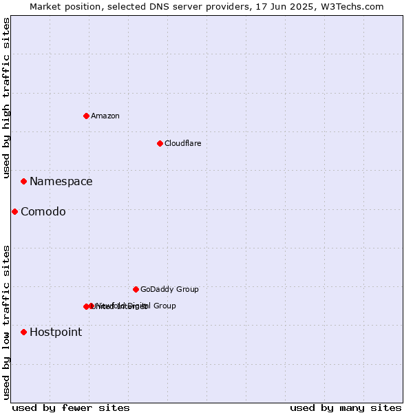 Market position of Namespace vs. Hostpoint vs. Comodo