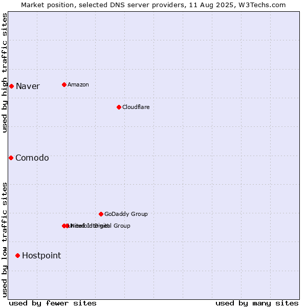 Market position of Hostpoint vs. Naver vs. Comodo
