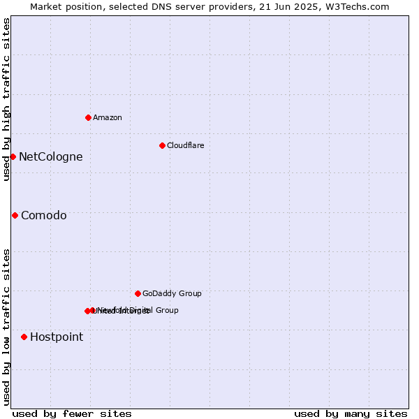 Market position of Hostpoint vs. Comodo vs. NetCologne