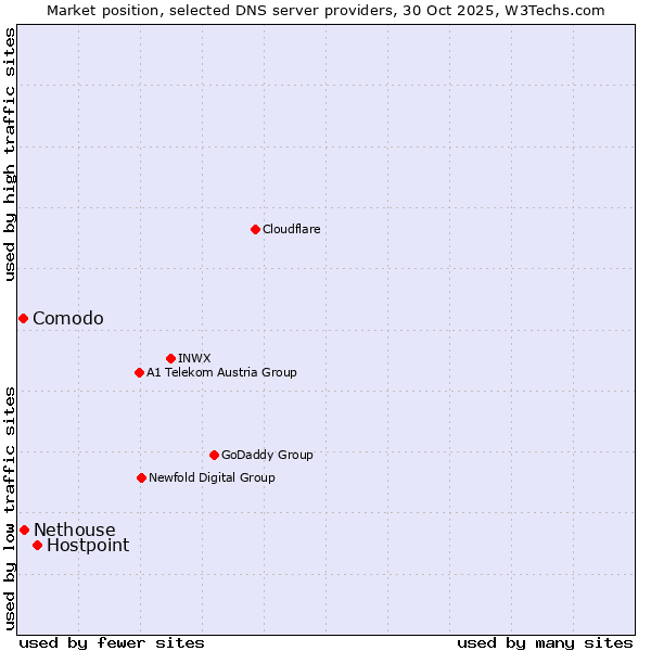 Market position of Hostpoint vs. Nethouse vs. Comodo