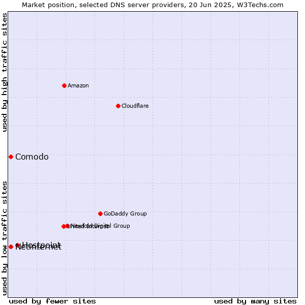 Market position of Hostpoint vs. Comodo vs. Netinternet