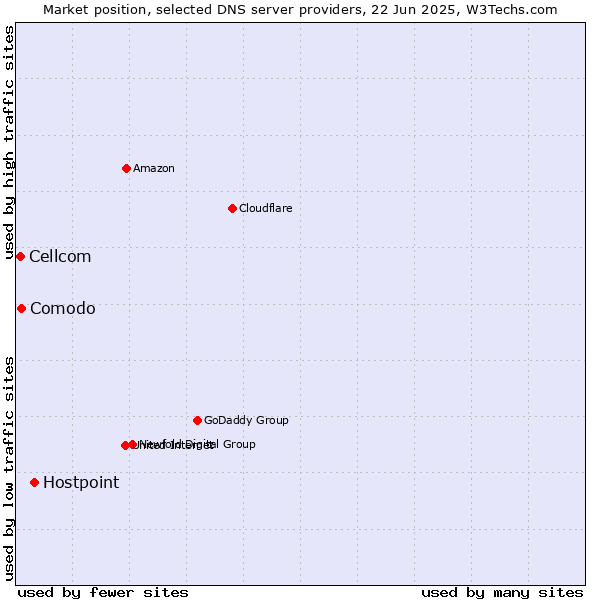 Market position of Hostpoint vs. Comodo vs. Cellcom