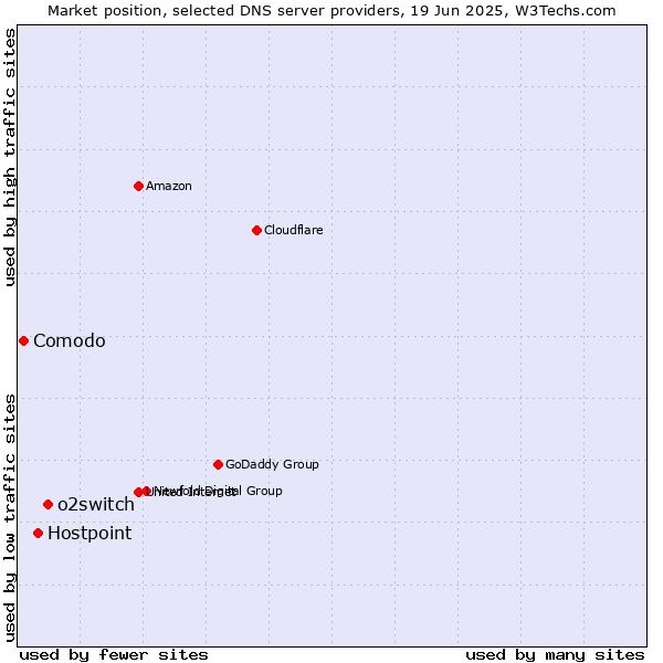 Market position of o2switch vs. Hostpoint vs. Comodo