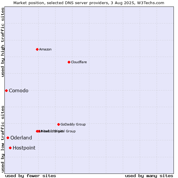 Market position of Hostpoint vs. Oderland vs. Comodo