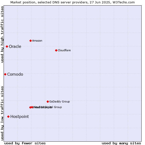 Market position of Hostpoint vs. Oracle vs. Comodo