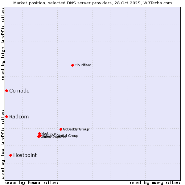 Market position of Hostpoint vs. Comodo vs. Radcom