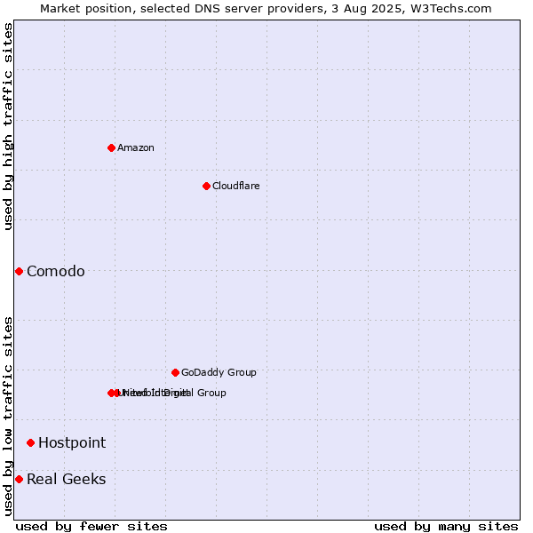 Market position of Hostpoint vs. Comodo vs. Real Geeks