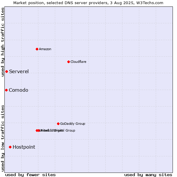 Market position of Hostpoint vs. Serverel vs. Comodo