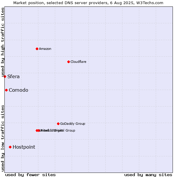 Market position of Hostpoint vs. Comodo vs. Sfera