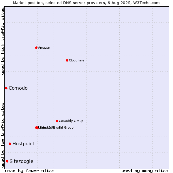 Market position of Hostpoint vs. Sitezoogle vs. Comodo