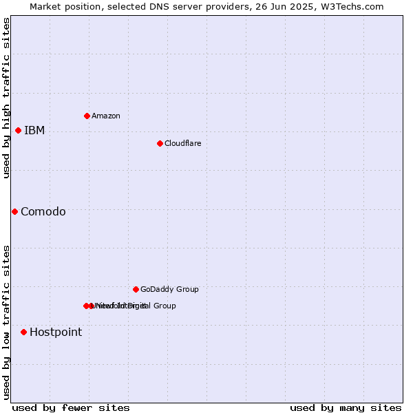 Market position of Hostpoint vs. IBM vs. Comodo