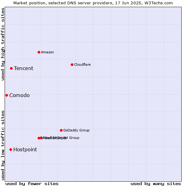 Market position of Tencent vs. Hostpoint vs. Comodo