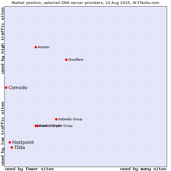 Market position of Tilda vs. Hostpoint vs. Comodo