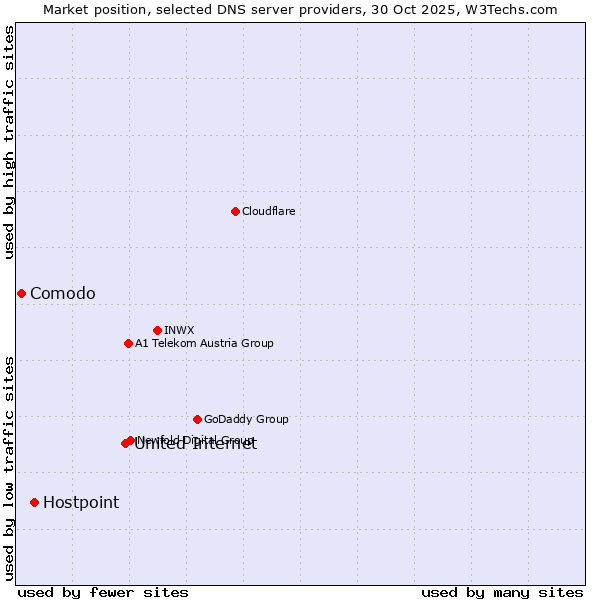 Market position of United Internet vs. Hostpoint vs. Comodo