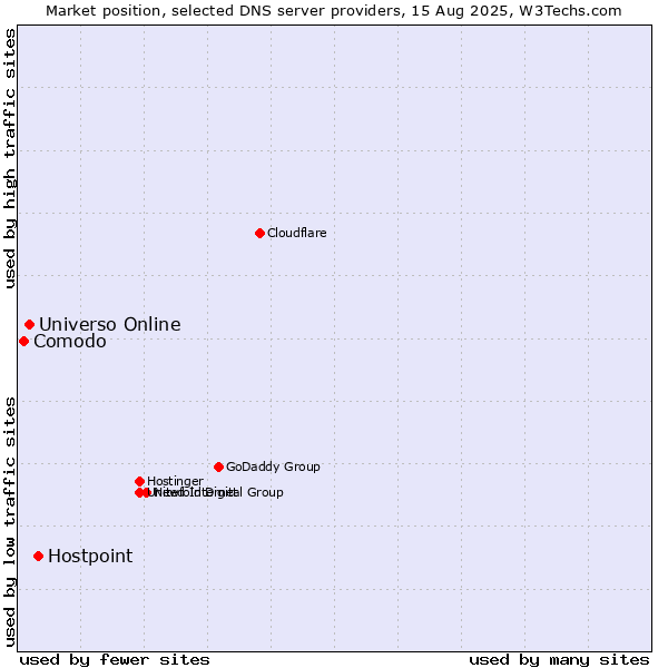 Market position of Hostpoint vs. Universo Online vs. Comodo