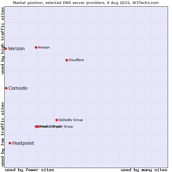 Market position of Hostpoint vs. Comodo vs. Verizon