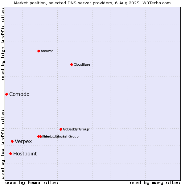 Market position of Verpex vs. Hostpoint vs. Comodo