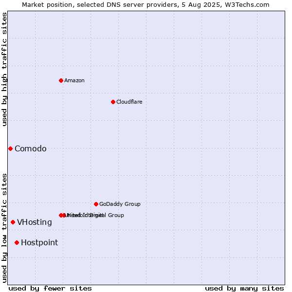 Market position of Hostpoint vs. VHosting vs. Comodo