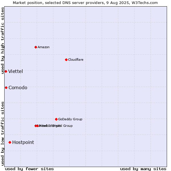 Market position of Hostpoint vs. Comodo vs. Viettel
