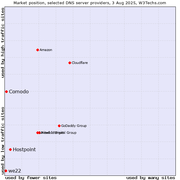 Market position of Hostpoint vs. Comodo vs. we22