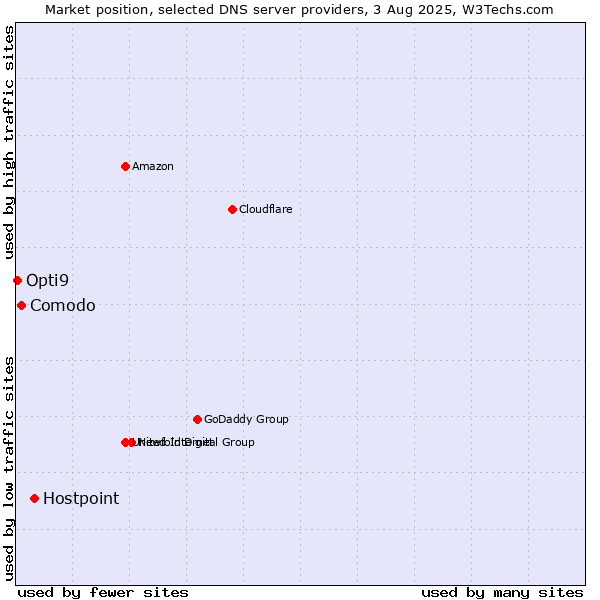 Market position of Hostpoint vs. Comodo vs. Opti9