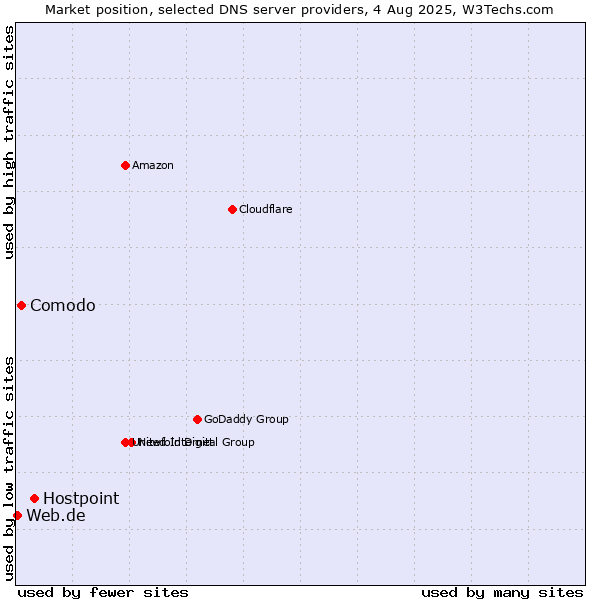 Market position of Hostpoint vs. Comodo vs. Web.de