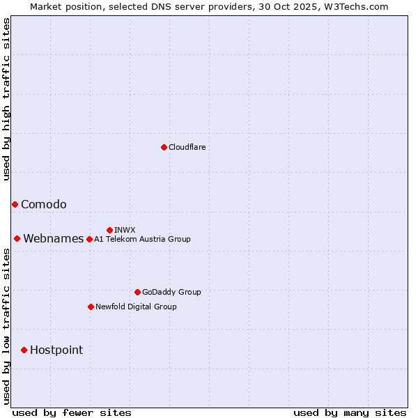 Market position of Hostpoint vs. Webnames vs. Comodo
