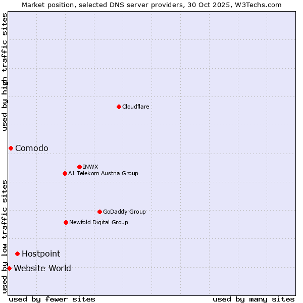 Market position of Hostpoint vs. Comodo vs. Website World