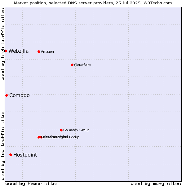 Market position of Hostpoint vs. Comodo vs. Webzilla