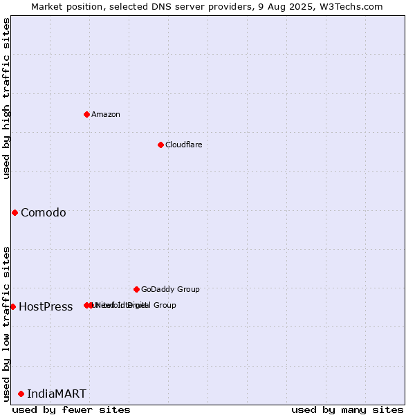 Market position of IndiaMART vs. Comodo vs. HostPress